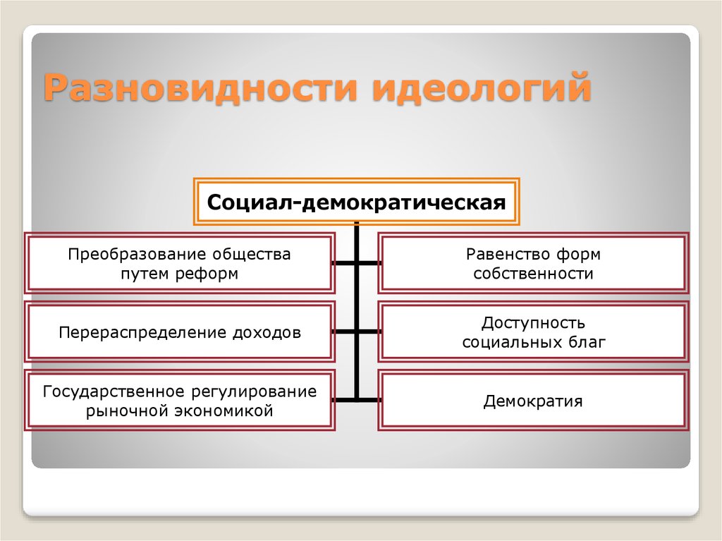 Виды идеологий в политике