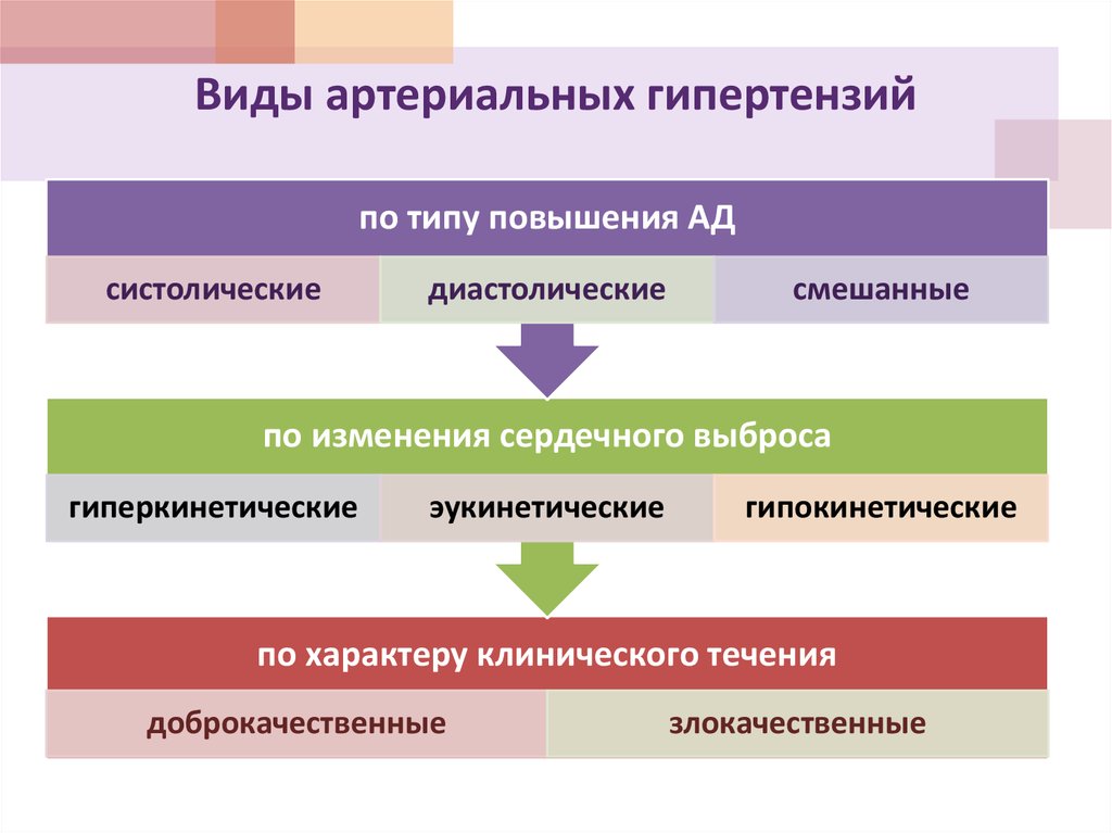 Разница артериального. Виды артериальной гипертензии. Виды артериальной гипертнзи. Виды артериальной гипертонии. Виды артериальной гипотензим.