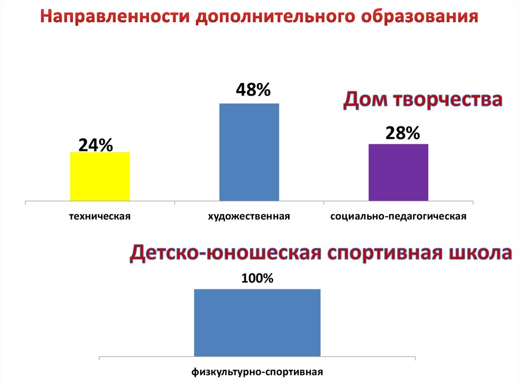 Направленности дополнительного. Направленности дополнительного образования. Направленности дополнительного образования 2021 направленности. Художественная направленность дополнительного. 6 Направлений дополнительного образовательния.