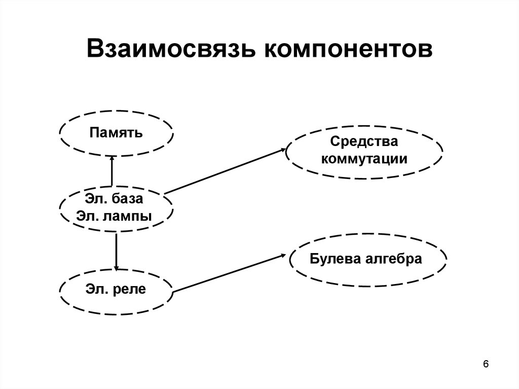 Соотношение элементов. Взаимосвязь компонентов схема. Взаимосвязь элементов.