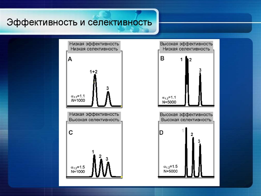 Хроматографии пик. Селективность и эффективность хроматографического разделения. Эффективность и селективность в хроматографии. Эффективность в хроматографии. Эффективность разделения в хроматографии.