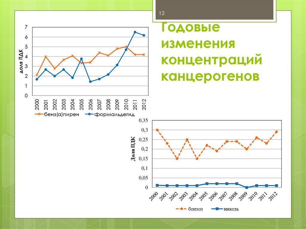 Годовые изменения