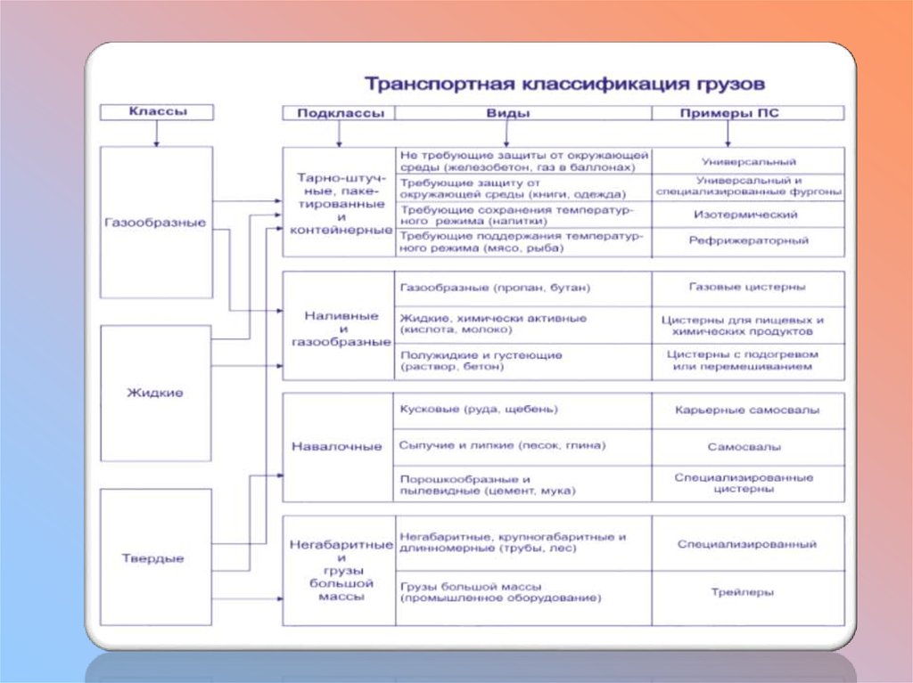 Классификация транспортных услуг