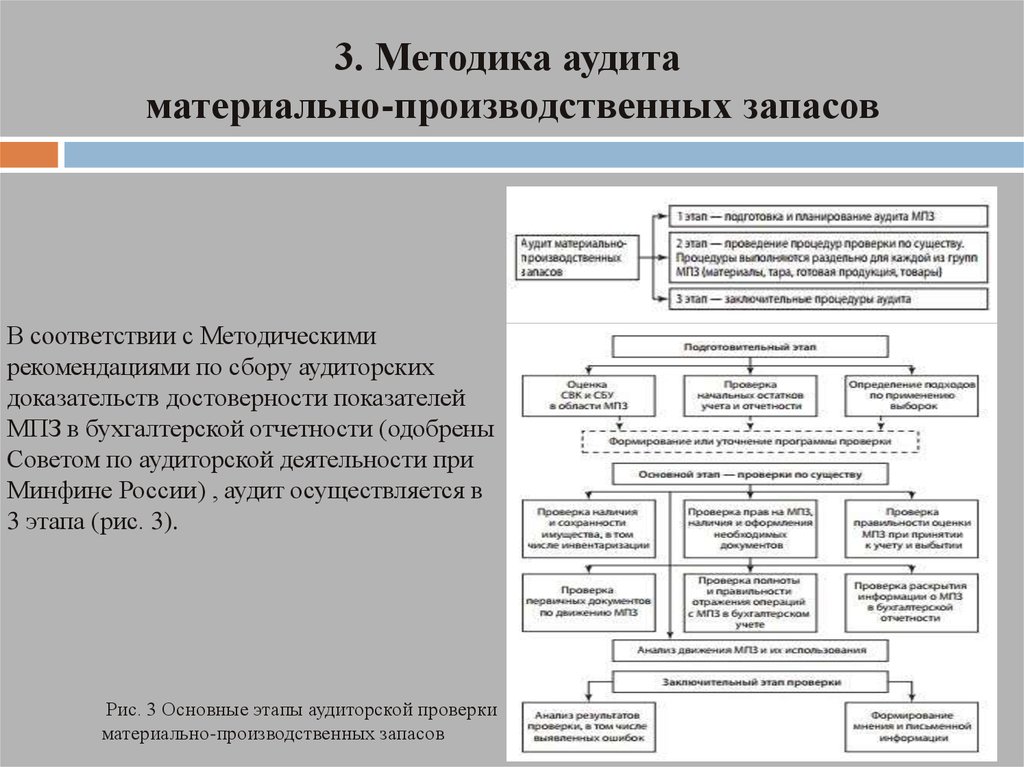 План аудита запасов