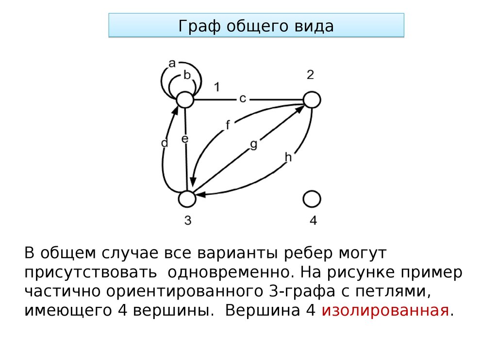 Петля графа. Граф с петлей пример. Граф общего вида. Изолированные вершины графа. Изолированные графы.