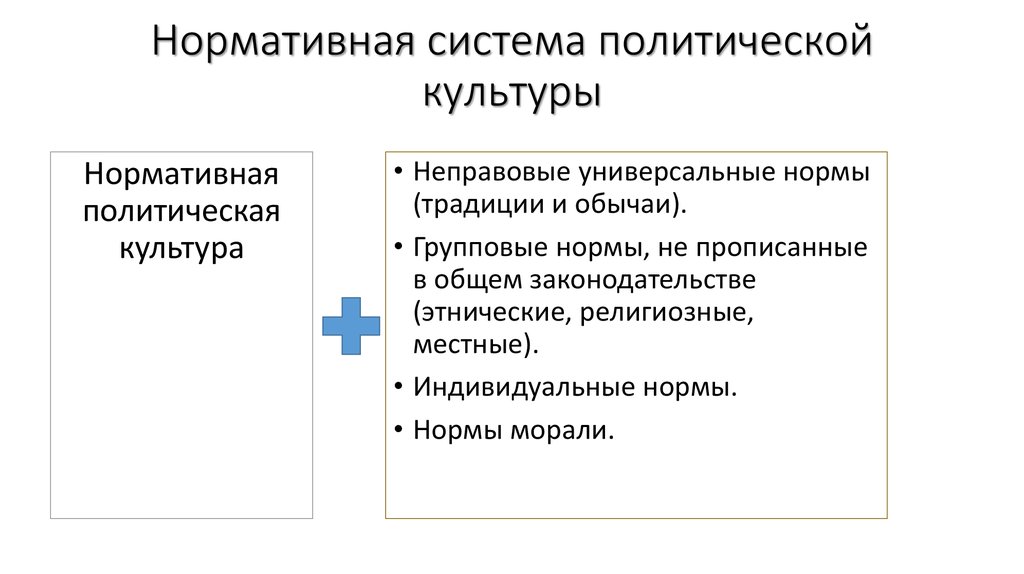 Нормативная система политической культуры