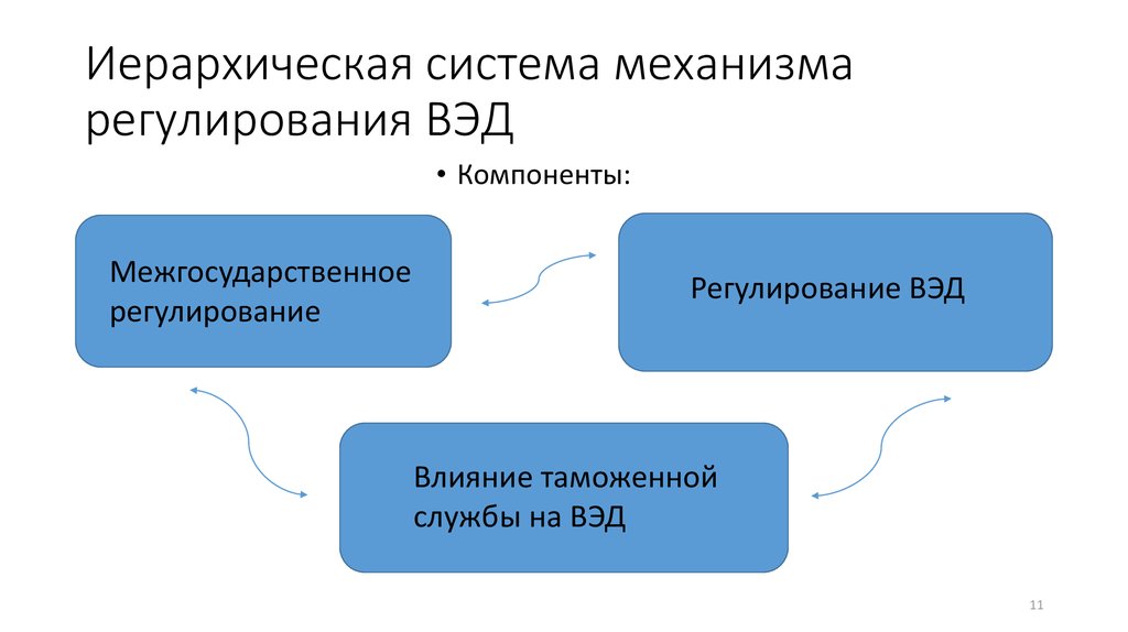 Система механизма. Механизмы внешнеэкономической деятельности. Механизмы регулирования внешнеэкономической деятельности. Иерархия механизмов регуляции.. Система механизма регулирования ВЭД.