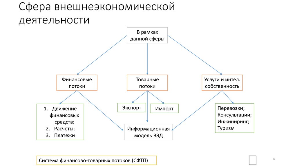 Составить схему внешней экономической деятельности еао