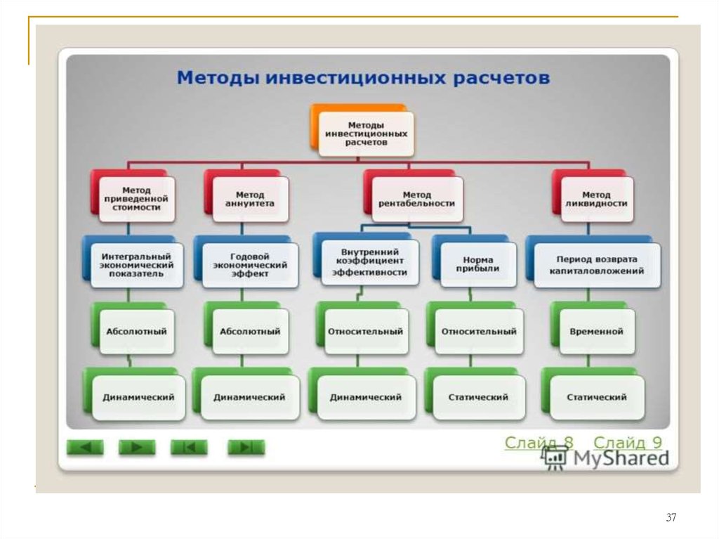 Методология инвестиционного. Финансовый план ОАО РЖД пример. Инвестиционный калькулятор. Основные методы инвестиционных расчетов презентация.