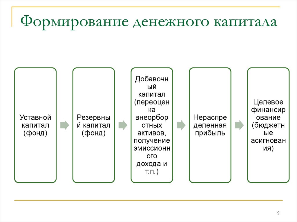 Капитал денежные средства