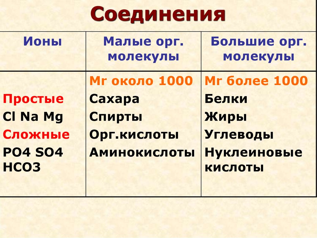 Вещество состоящее из ионов. Простые и сложные ионы. Простые ионы. Основа в ионном соединение.