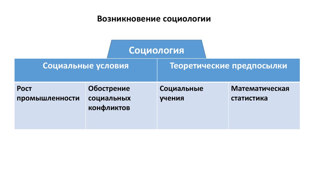 Социально теоретические предпосылки возникновения социологии. Возникновение социологии. Теоретические предпосылки возникновения социологии. Социальные условия социология. Зарождение социологии образования..