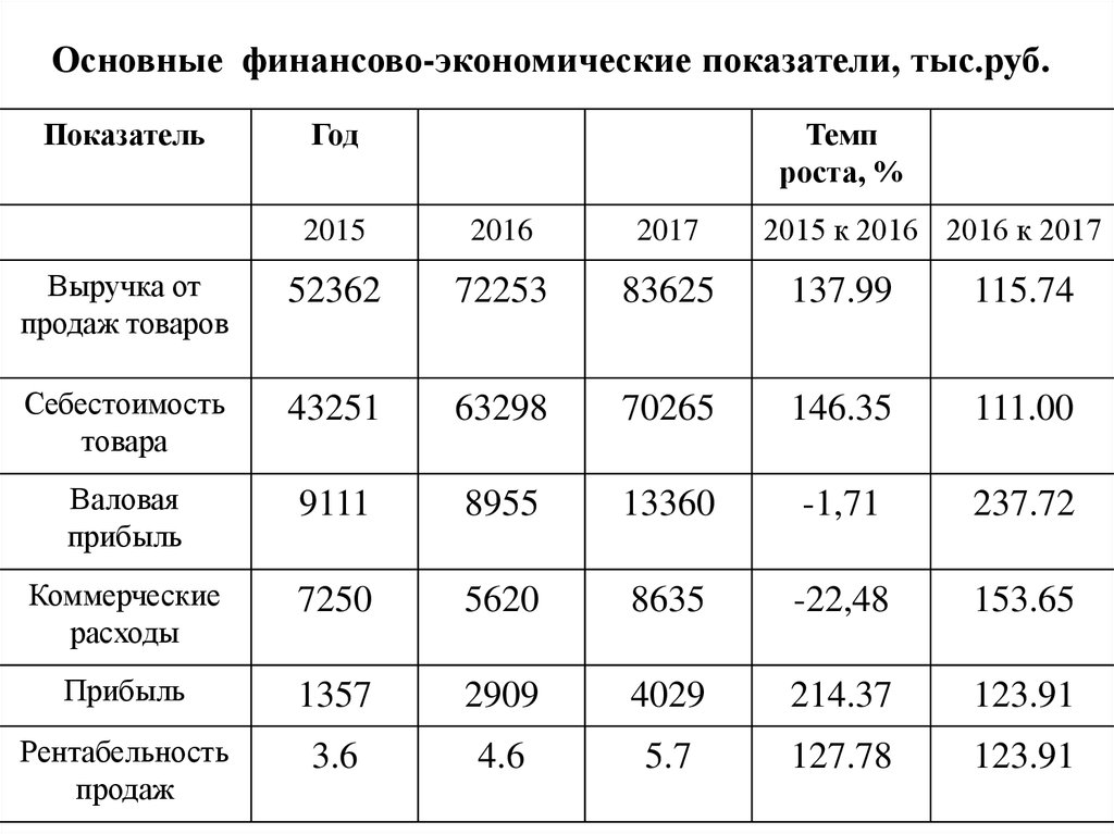 Финансово экономические показатели. Основные финансово-экономические показатели. Экономические показатели магазина. Экономические показатели в тыс руб. Показатель тыс руб.