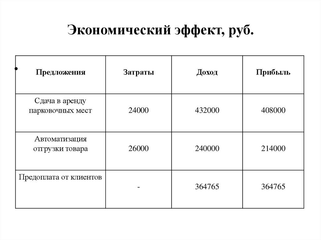 Эффекты и эффективности проекта