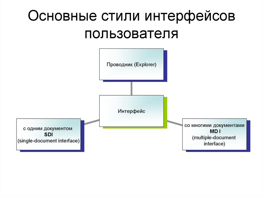 Типы интерфейсов. Стили пользовательского интерфейса. Организация интерфейса. Организация интерфейса с пользователем. Формы организации интерфейса.