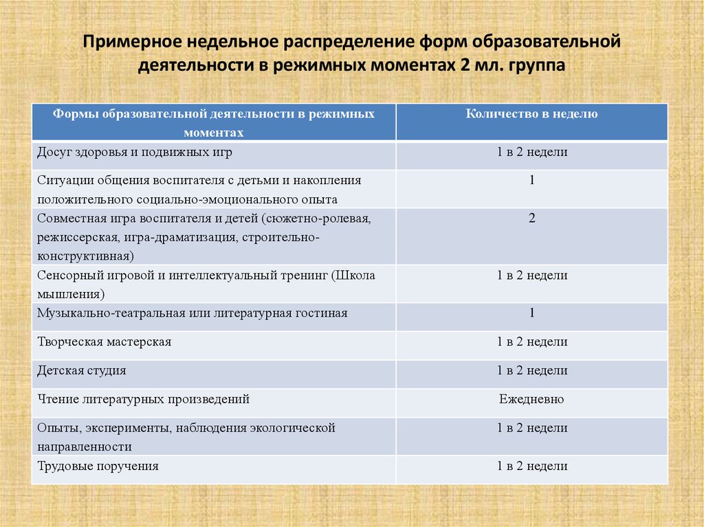 Образовательная деятельность в режимных моментах. Структура и содержание режимных моментов;. Распределение основных режимных моментов. Специфика организации режимных моментов в группах раннего возраста.