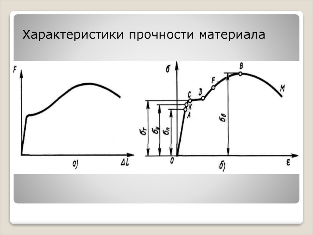 Определение характеристик прочности. Характеристики прочности материала. Параметр прочности материала. Основные характеристики прочности материала. Перечислите характеристики прочности.