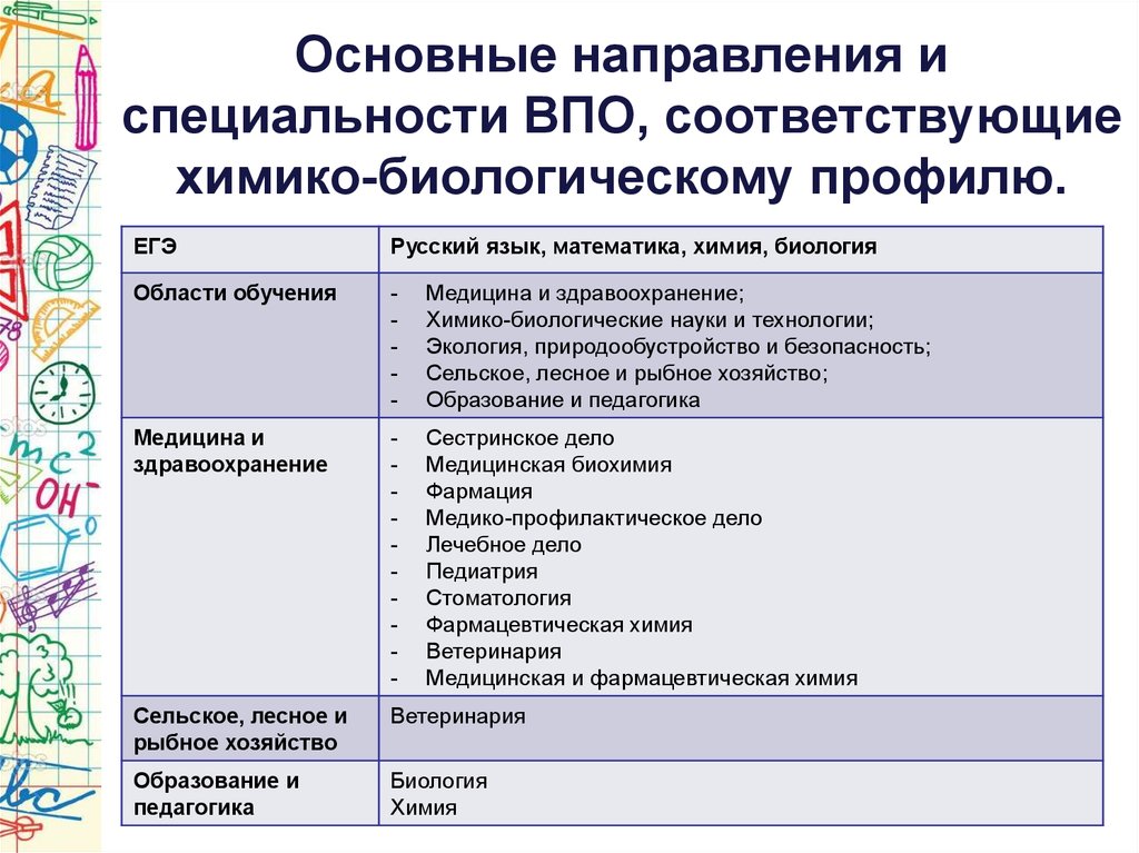 Специальности химия биология русский. Химико-биологические специальности. Химико-биологический профиль профессии. Специальность направление профиль. Химико биологический профиль какие профессии.