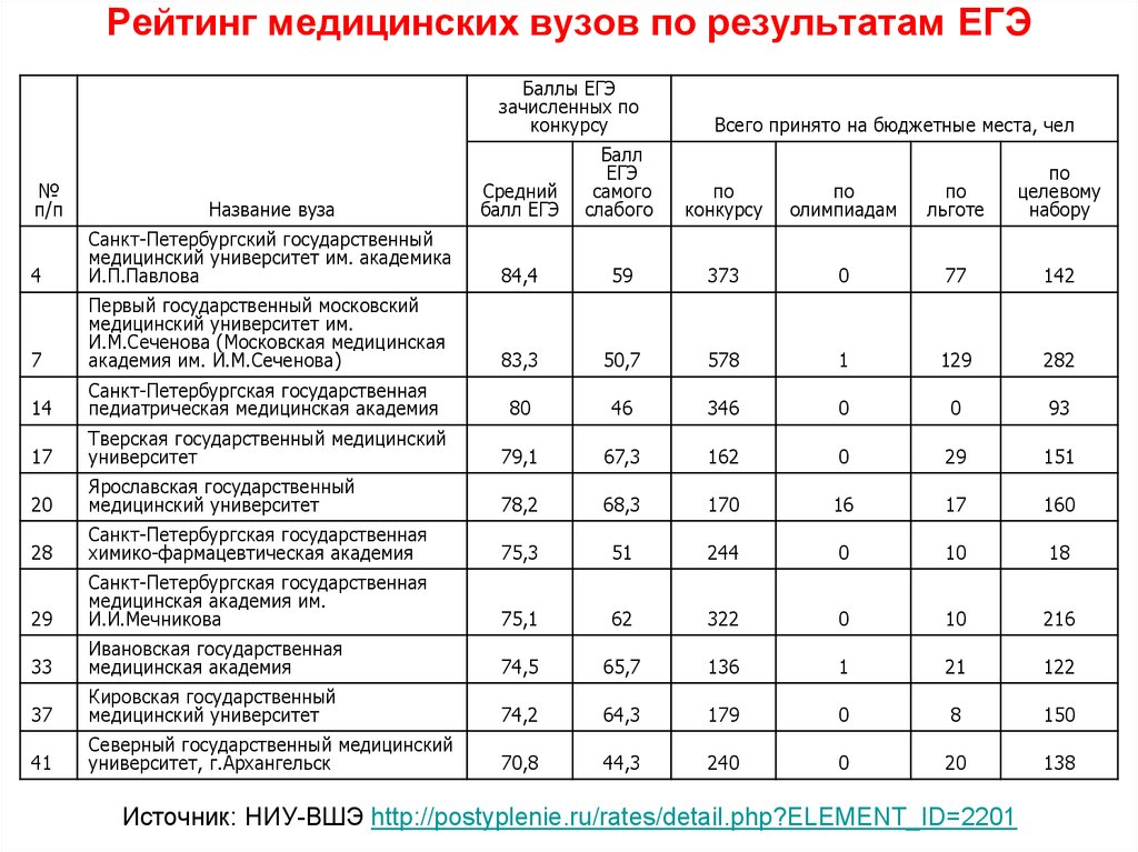 Проходной балл в институт. Медицинский институт проходной балл 2021. Проходной балл в медицинский университет в 2022. Проходной балл на бюджет в медицинские вузы. Проходной балл в медицинский университет 2021.