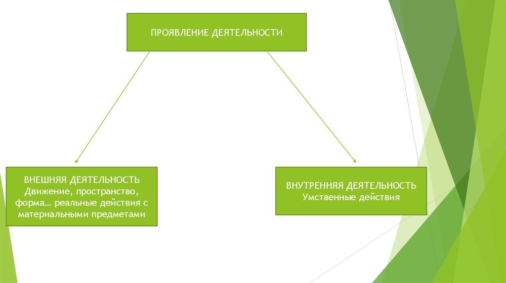 Внутренняя деятельность. Формы проявления труда человека. Основные формы проявления труда. Способ это в обществознании 10 класс.