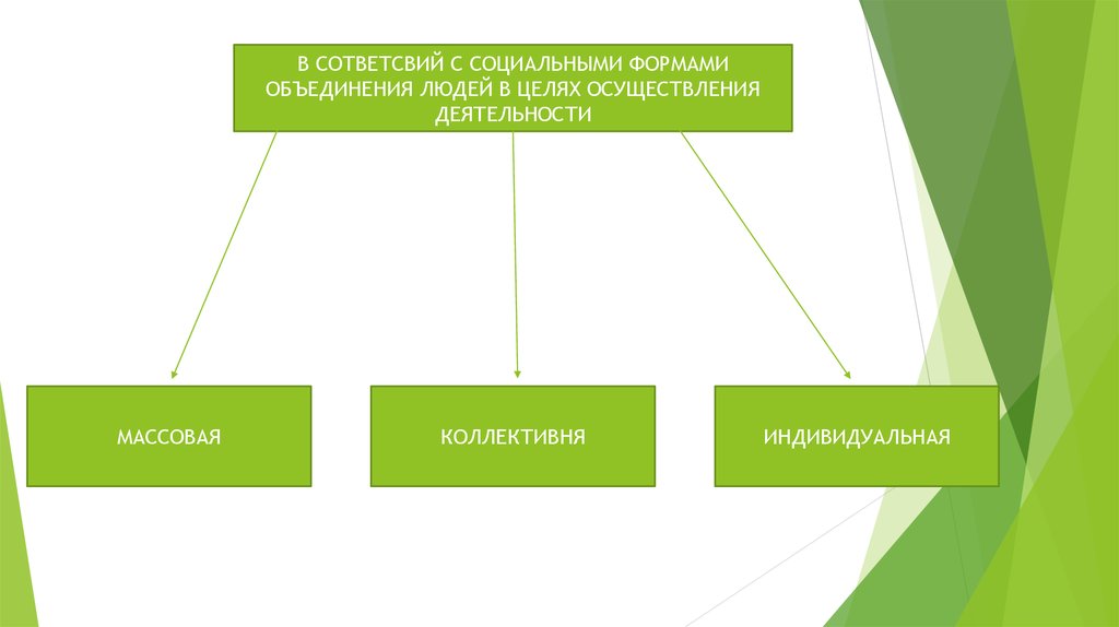 Объединенные целями. Формы объединения людей. Формы социальных объединений. Деятельность человека Обществознание 10 класс. Схема деятельности человека Обществознание 10 класс.