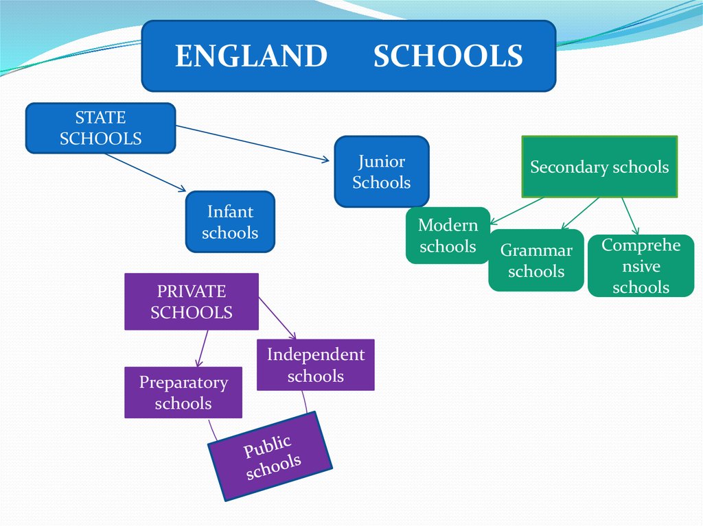 Kinds of education. School Types in England. Types of Schools in England. Types of School in Russia. Types of Schools in Russia.