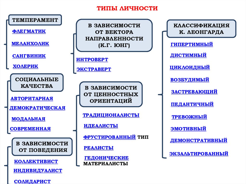 Каковы тип друга. Личность типы личности. Классификация типов личности. Какие бывают типы личности в психологии. Виды личности человека в обществе.