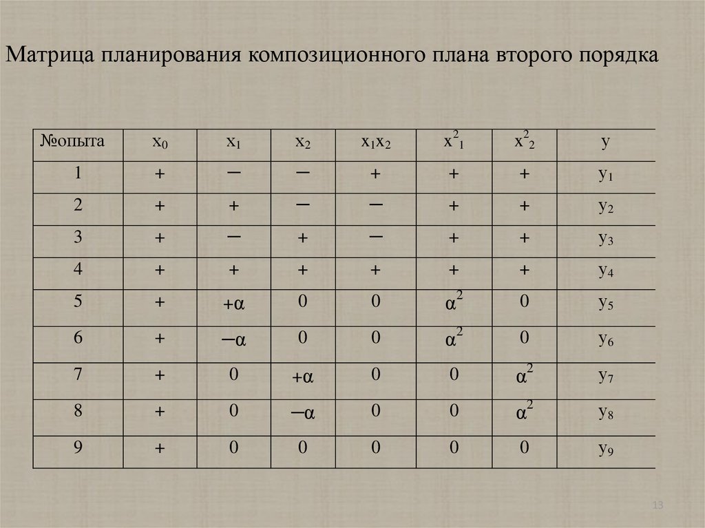 8 2 2 2 порядок. Матрица планирования эксперимента бокса Бенкина. Матрица планирования второго порядка. Матрица плана. Центрально композиционный план второго порядка.