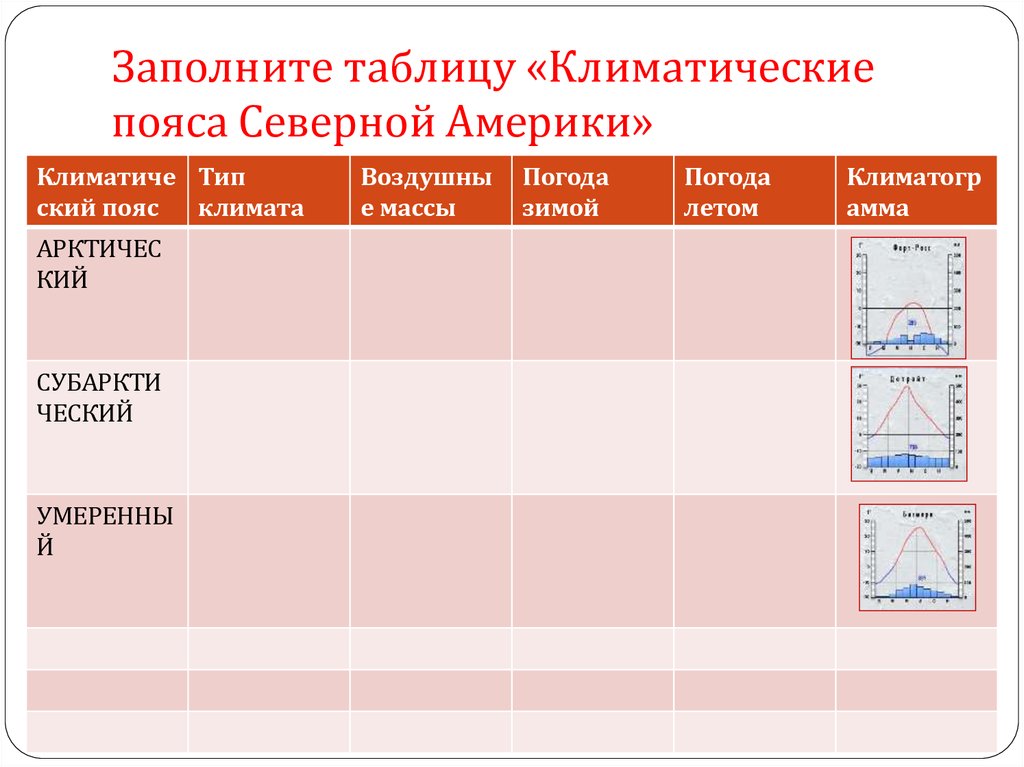 Таблица климат 7 класс. Климатические пояса Северной Америки таблица 7 класс. Таблица климат Северной Америки 7 класс таблица. Заполните таблицу климатические пояса Северной Америки. Климатические пояса Северной Америки таблица.