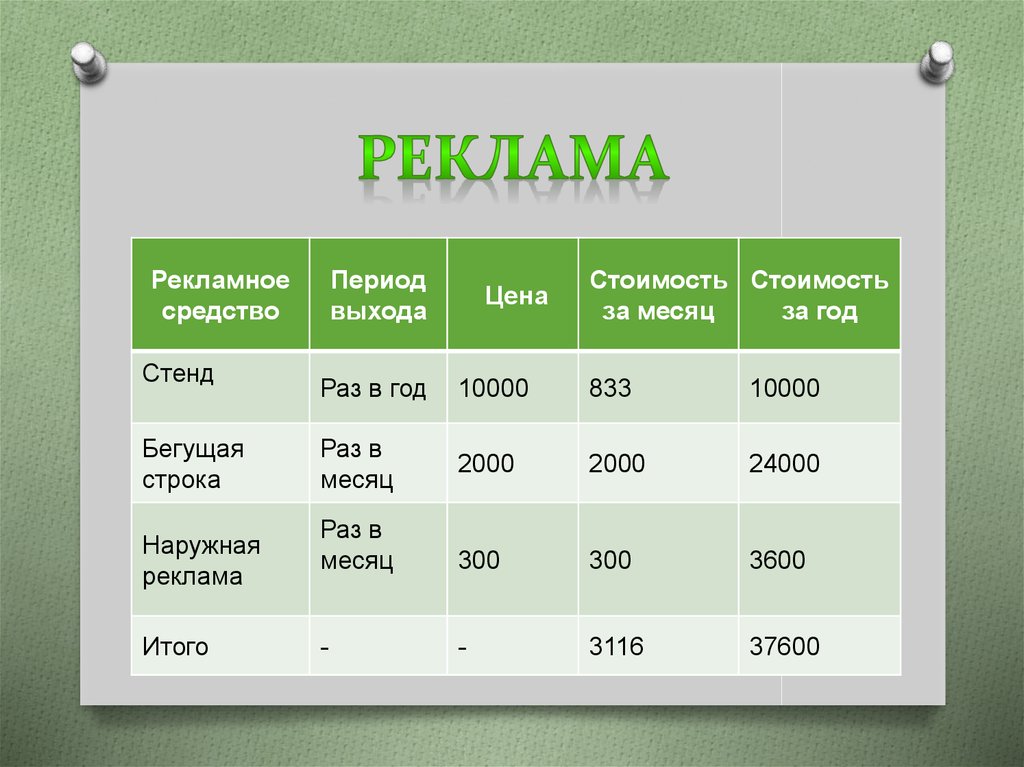 Период выхода. Бизнес план по наружной рекламе. Рекламный период это. Раза реклама. Реклама в Казань стоимость за месяц.