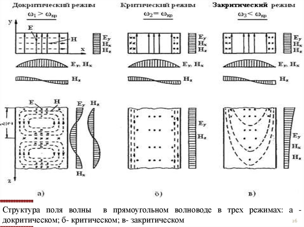 Типы прямоугольных волноводов. Структура поля волн н10 в прямоугольном волноводе. Волна h01 в прямоугольном волноводе. Структура поля волны h20. Структура поля волны h11 в прямоугольном волноводе.