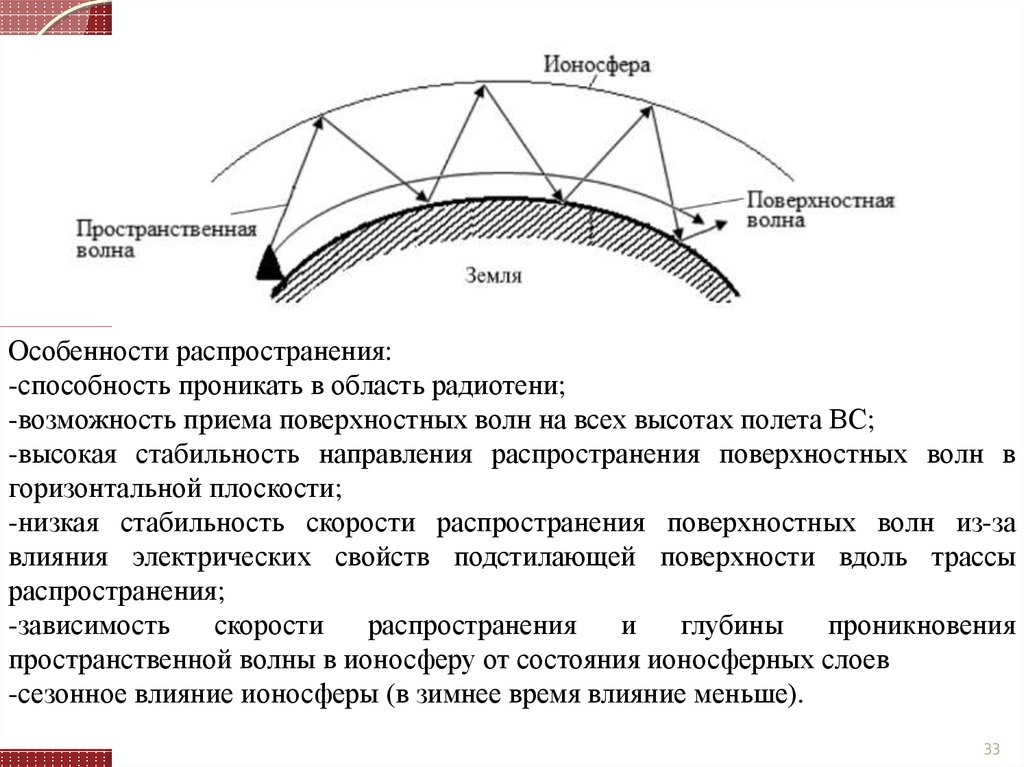 Распространение радиоволн рисунок