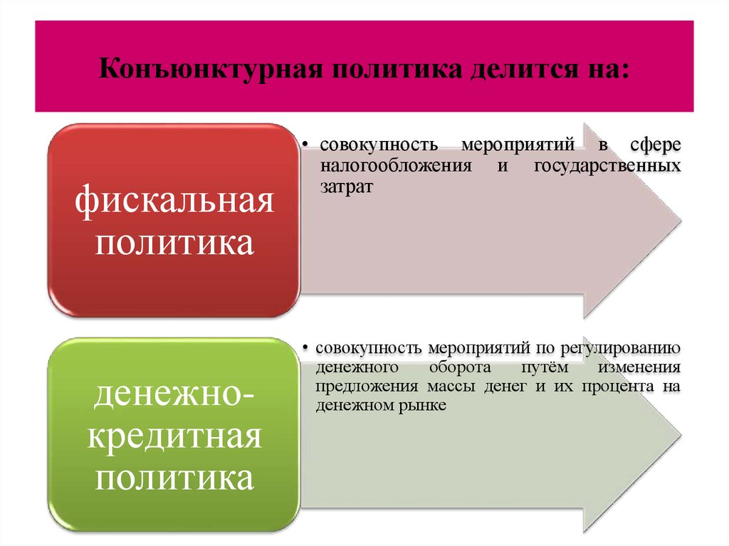 Конъюнктурный. Конъюнктурная политика государства. Политика делится на. Государственная политика делится на. Конъюнктурная кредитная политика.