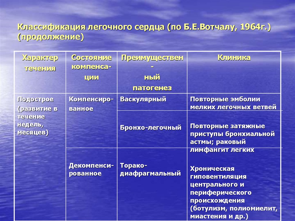 Классификация сердца. Хроническое легочное сердце классификация. Легочное сердце классификация Вотчала. Острое легочное сердце классификация. Классификация легочного сердца по Вотчалу.