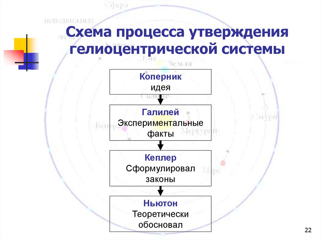 Утверждение процесса