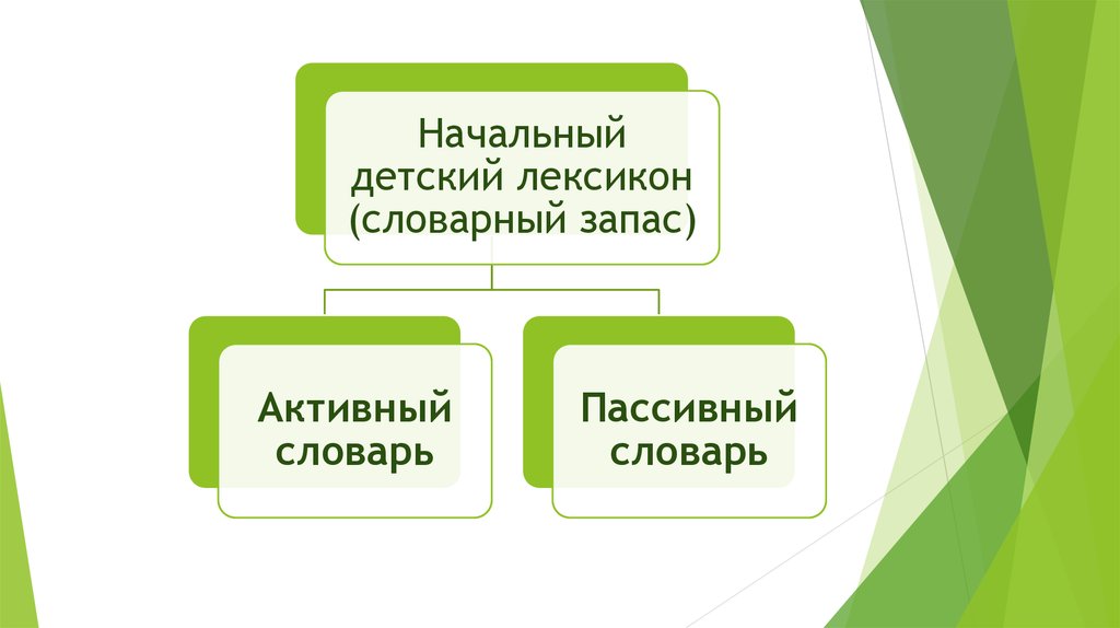 План наблюдения для проверки пассивного и активного запаса слов у ребенка 12 13 месяцев