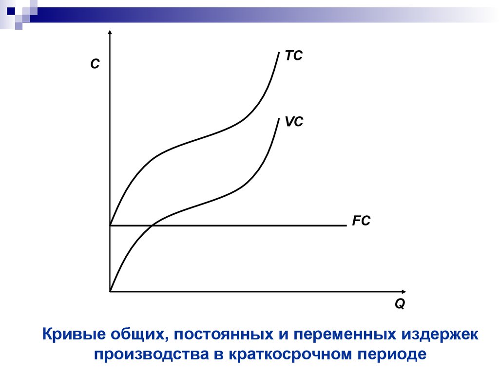 Постоянные и переменные издержки производства. Кривая постоянных и переменных издержек. Кривые общих издержек. Кривые издержек в краткосрочном периоде. Постоянные и переменные издержки в краткосрочном периоде.