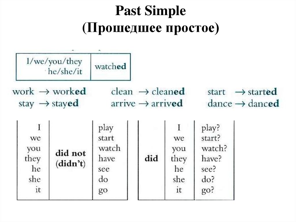 Презентация для 4 класса past simple