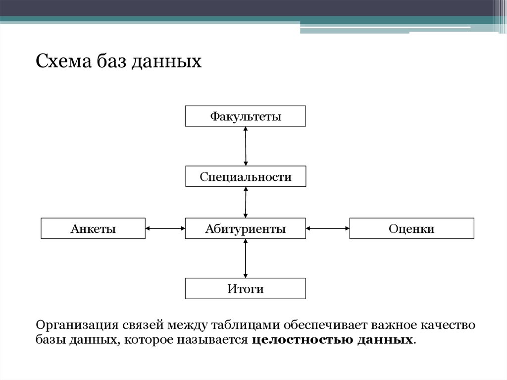 Средства проектирования структур бд. Схема базы данных факультеты. Базы данных презентация. Возникновение баз данных. Построение баз данных онлайн.