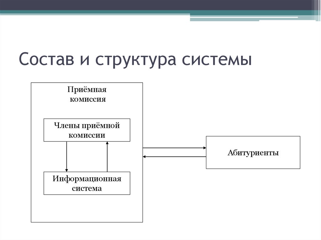 Данная система состоит из. Состав и структура системы. Из чего состоит структура системы. Структура приемной комиссии. Состав подсистемы.