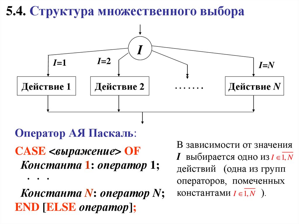 Множественный выбор. Структура множественный выбор. Пример с структурой множественного выбора. Алгоритм множественного выбора. Структура оператора множественного выбора.