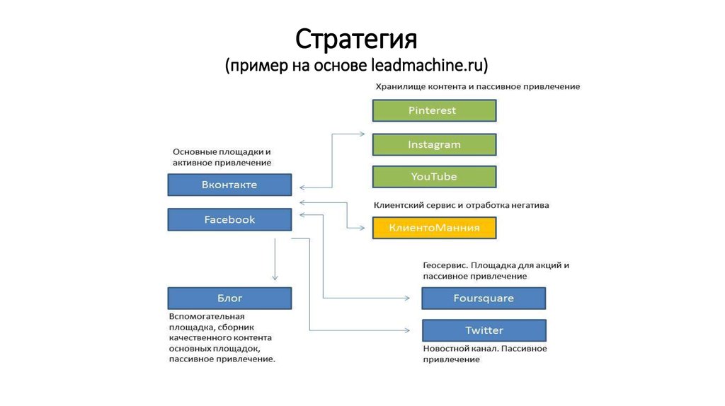 Стратегия (пример на основе leadmachine.ru)