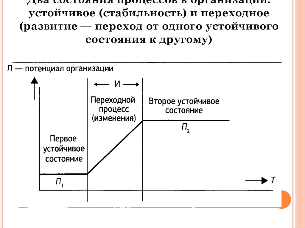 Два состояния. Пример переходного процесса устойчивого и неустойчивого. Переход к процессам выбранного приложения.. Переходные процессы для устойчивого проведения системы. Процесс перехода из одного процесса в другой.