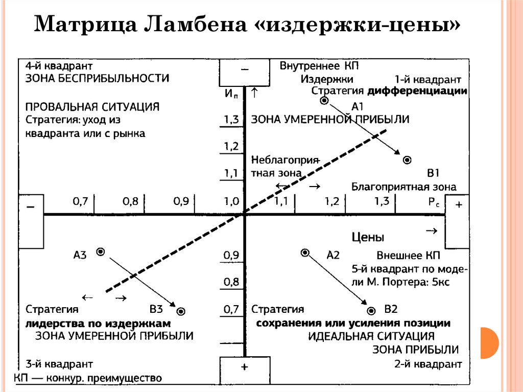 Какие точки объектной привязки активирует метод квадрант. Модель ж.-ж. Ламбена. Матрица ж. ж. Ламбена. Матрица Ламбена. Модель ж. Ламбена конкурентоспособности.