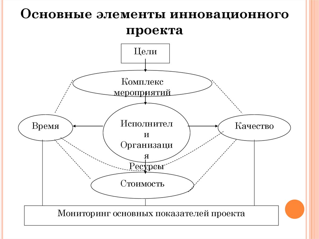 Основные проекты. Компоненты инновационного проекта. Основные элементы инновационного проекта. Основные элементы проекта. Основныеэдементы проекта.