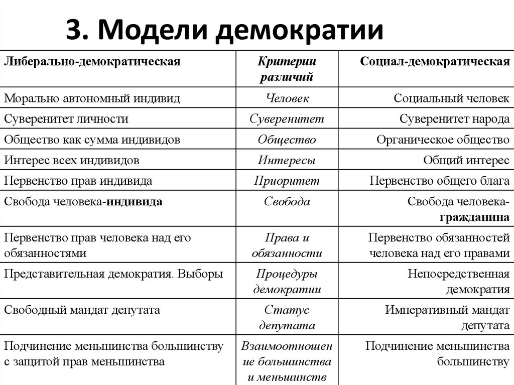 Демократия анализ