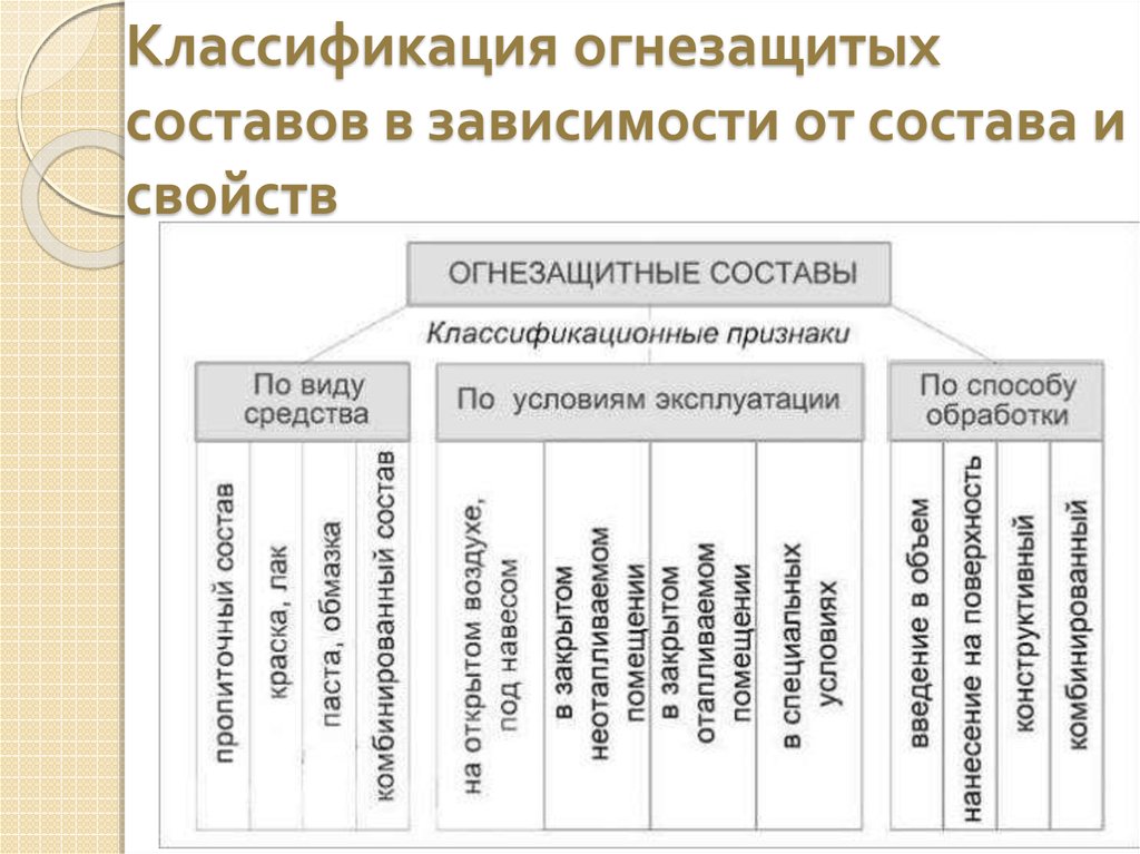 В зависимости от состава