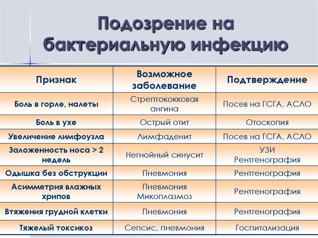 Как определить бактериальную инфекцию. Показатели бактериальной инфекции. Признаки присоединения бактериальной инфекции. Подозрение на бактериальную инфекцию. Бактериальные заболевания симптомы.