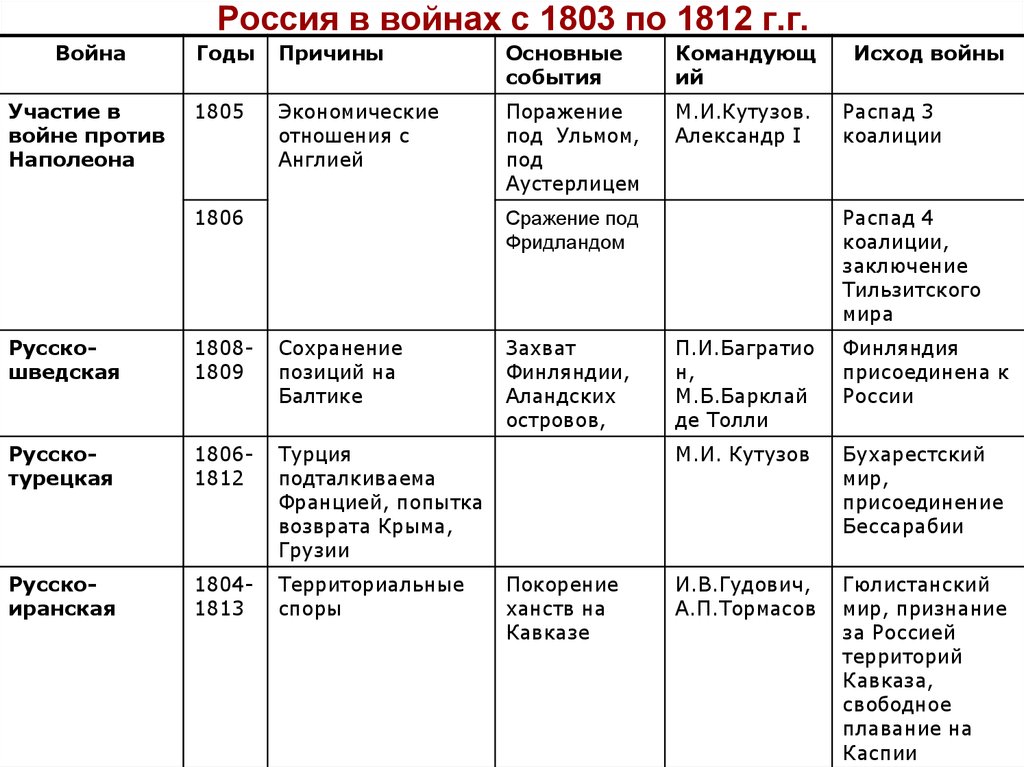 Внешняя политика 1801 1812. Войны России в 1801 -1812 года таблица. Россия в войнах с 1803 по 1812 таблица. Войны России 1801-1812 таблица 9 класс. Заполните таблицу войны России в 1801 по 1812.