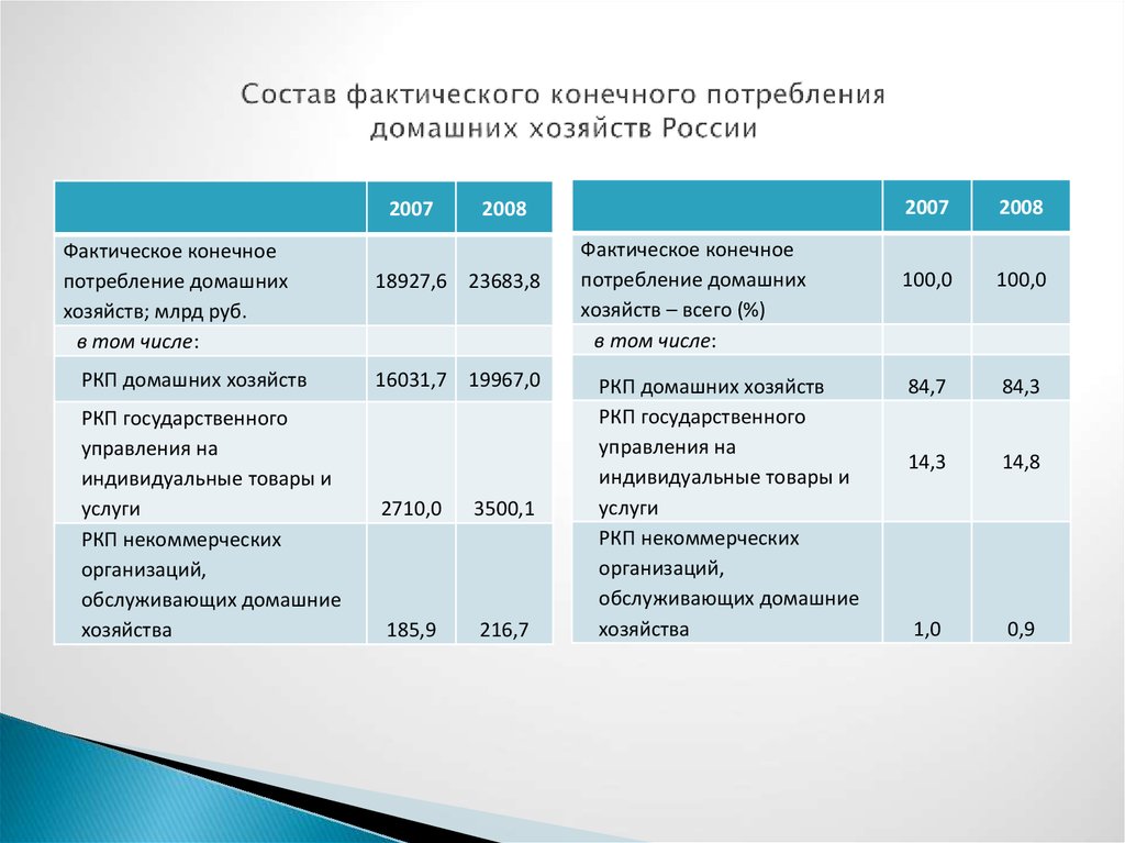 Расходы на конечное потребление. Конечное потребление домашних хозяйств формула. Фактическое конечное потребление домашних хозяйств. Расходы на конечное потребление домашних хозяйств. Расходы домохозяйств на конечное потребление.